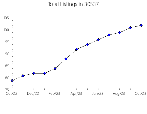 Airbnb & Vrbo Analytics, listings per month in 46616, IN