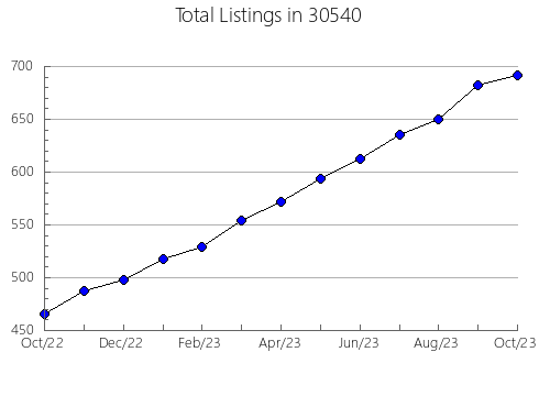 Airbnb & Vrbo Analytics, listings per month in 46619, IN