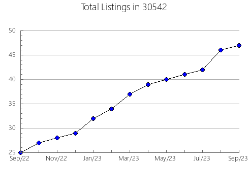 Airbnb & Vrbo Analytics, listings per month in 46635, IN