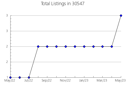 Airbnb & Vrbo Analytics, listings per month in 46705, IN