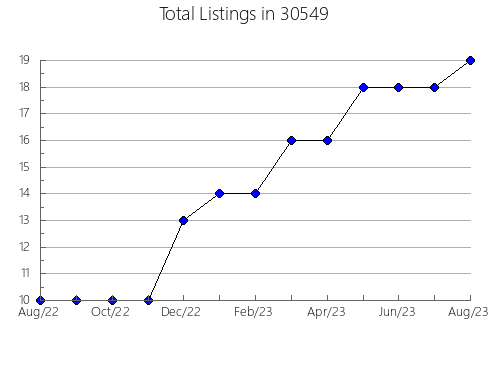 Airbnb & Vrbo Analytics, listings per month in 46711, IN