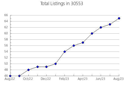 Airbnb & Vrbo Analytics, listings per month in 46721, IN