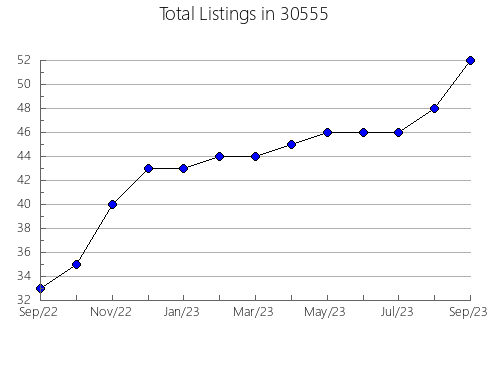 Airbnb & Vrbo Analytics, listings per month in 46725, IN