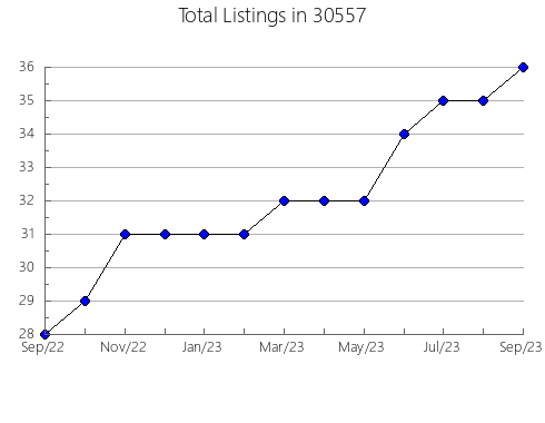 Airbnb & Vrbo Analytics, listings per month in 46733, IN