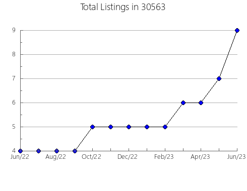 Airbnb & Vrbo Analytics, listings per month in 46747, IN