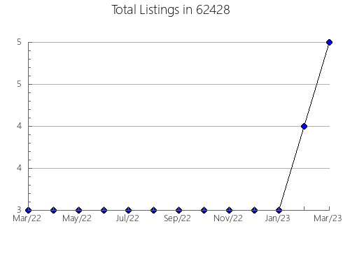 Airbnb & Vrbo Analytics, listings per month in 4677, ME