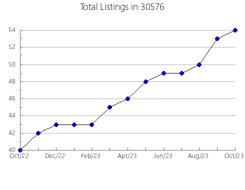 Airbnb & Vrbo Analytics, listings per month in 46772, IN