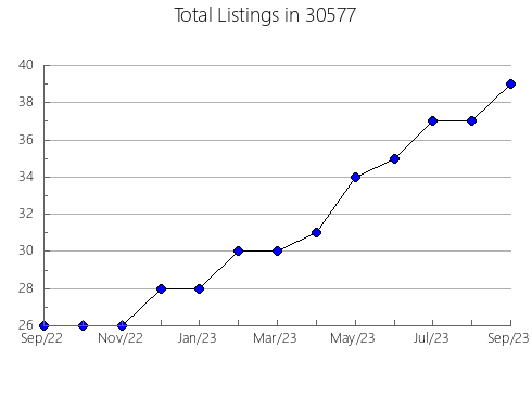 Airbnb & Vrbo Analytics, listings per month in 46774, IN