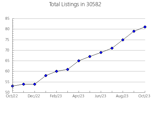 Airbnb & Vrbo Analytics, listings per month in 46779, IN