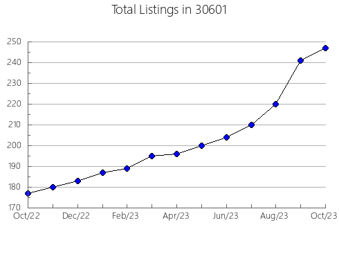 Airbnb & Vrbo Analytics, listings per month in 46783, IN