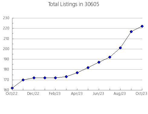 Airbnb & Vrbo Analytics, listings per month in 46788, IN