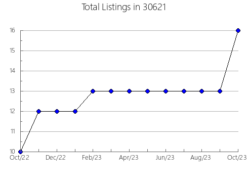 Airbnb & Vrbo Analytics, listings per month in 46802, IN