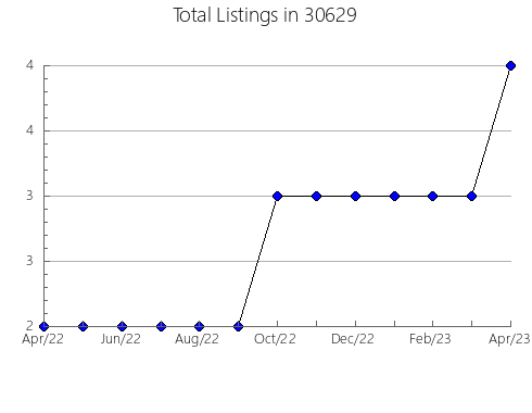 Airbnb & Vrbo Analytics, listings per month in 46809, IN