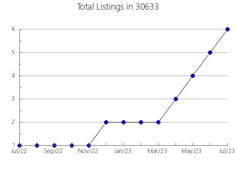 Airbnb & Vrbo Analytics, listings per month in 46816, IN