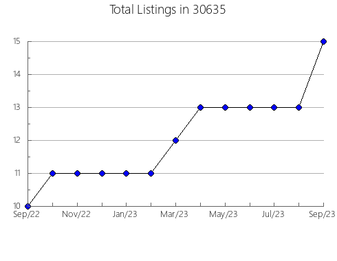 Airbnb & Vrbo Analytics, listings per month in 46819, IN