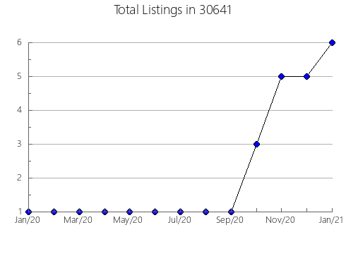 Airbnb & Vrbo Analytics, listings per month in 46825, IN