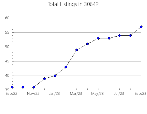 Airbnb & Vrbo Analytics, listings per month in 46835, IN