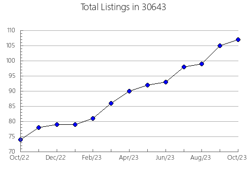 Airbnb & Vrbo Analytics, listings per month in 46845, IN