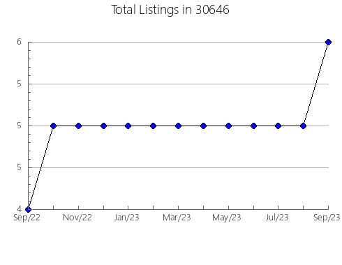 Airbnb & Vrbo Analytics, listings per month in 46901, IN