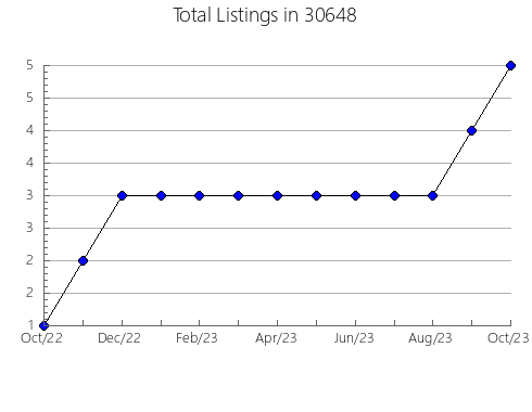 Airbnb & Vrbo Analytics, listings per month in 46902, IN