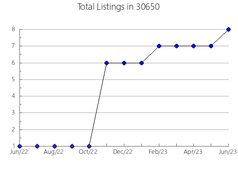 Airbnb & Vrbo Analytics, listings per month in 46910, IN