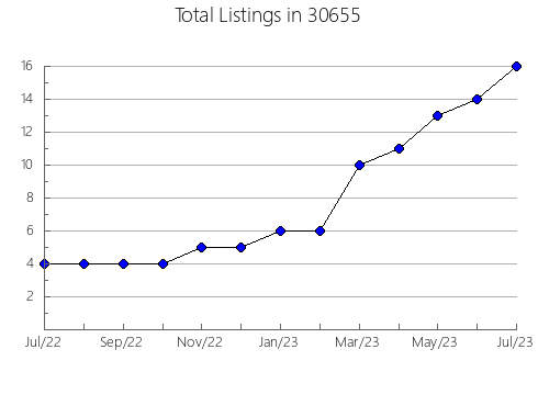 Airbnb & Vrbo Analytics, listings per month in 46913, IN