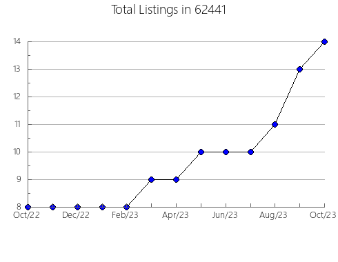 Airbnb & Vrbo Analytics, listings per month in 4694, ME