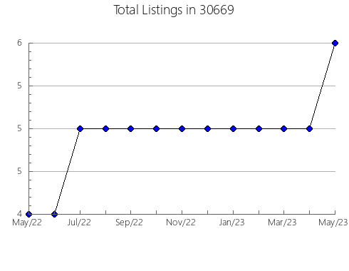 Airbnb & Vrbo Analytics, listings per month in 46953, IN