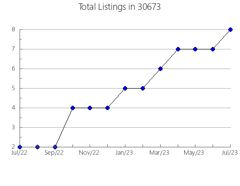 Airbnb & Vrbo Analytics, listings per month in 46962, IN