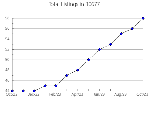 Airbnb & Vrbo Analytics, listings per month in 46970, IN