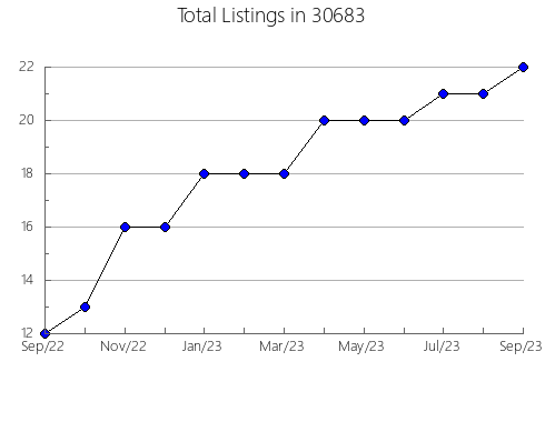 Airbnb & Vrbo Analytics, listings per month in 46985, IN