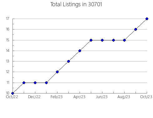 Airbnb & Vrbo Analytics, listings per month in 46989, IN