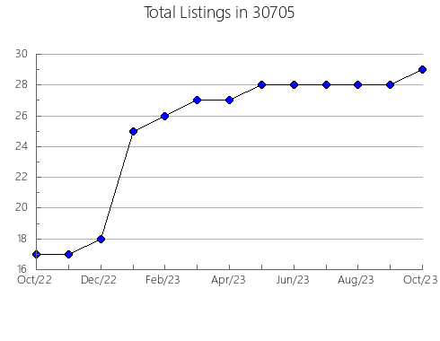 Airbnb & Vrbo Analytics, listings per month in 46992, IN