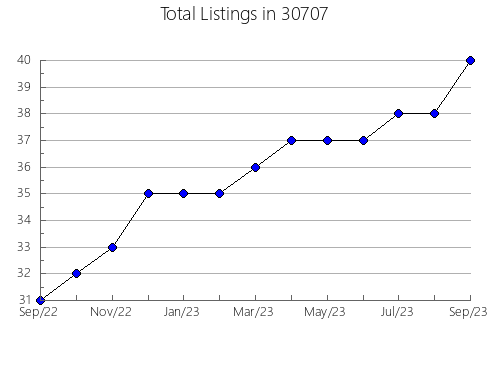 Airbnb & Vrbo Analytics, listings per month in 46996, IN