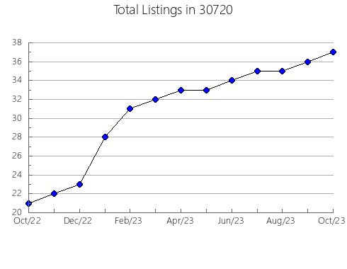 Airbnb & Vrbo Analytics, listings per month in 47012, IN