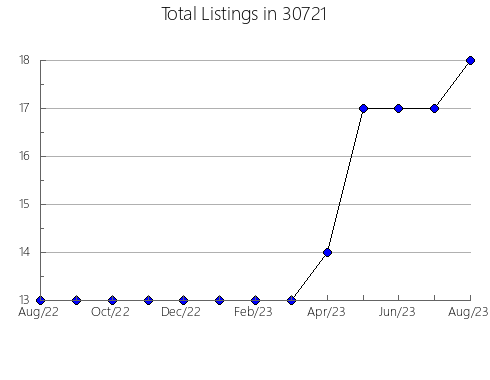 Airbnb & Vrbo Analytics, listings per month in 47018, IN