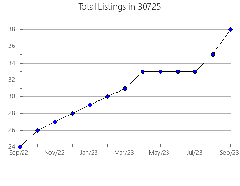 Airbnb & Vrbo Analytics, listings per month in 47020, IN