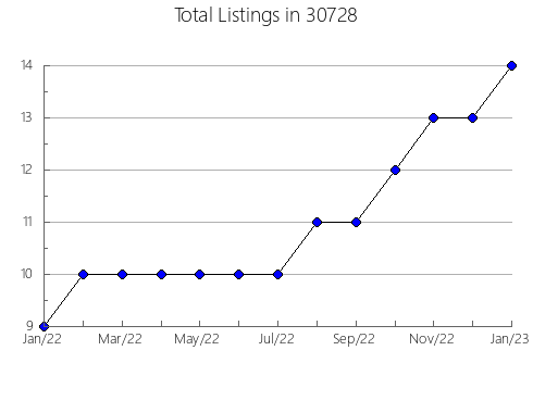 Airbnb & Vrbo Analytics, listings per month in 47024, IN