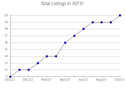 Airbnb & Vrbo Analytics, listings per month in 47030, IN