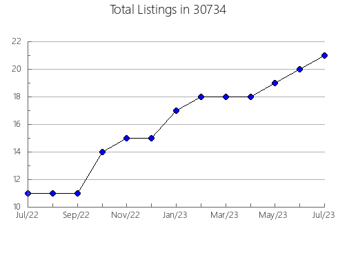 Airbnb & Vrbo Analytics, listings per month in 47037, IN