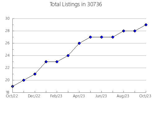 Airbnb & Vrbo Analytics, listings per month in 47040, IN