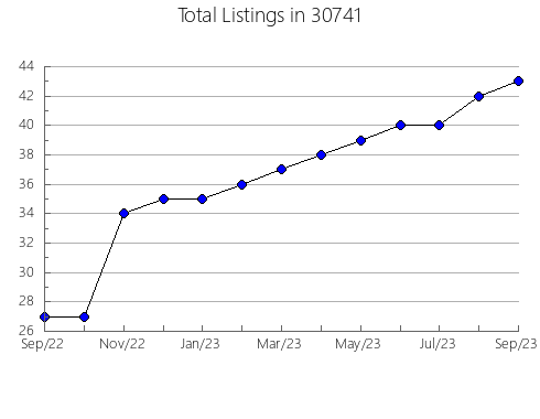 Airbnb & Vrbo Analytics, listings per month in 47106, IN