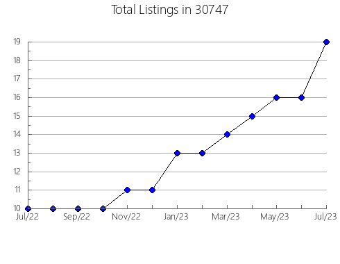 Airbnb & Vrbo Analytics, listings per month in 47115, IN