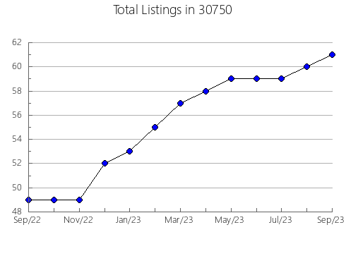 Airbnb & Vrbo Analytics, listings per month in 47116, IN