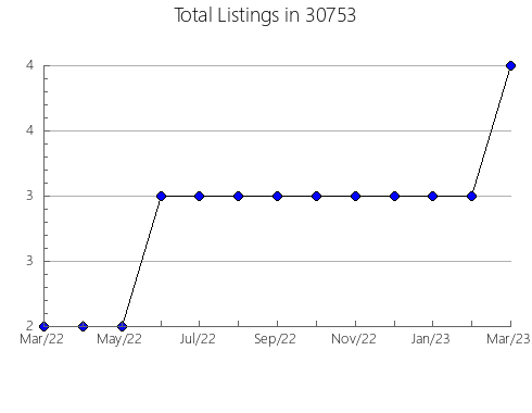 Airbnb & Vrbo Analytics, listings per month in 47119, IN