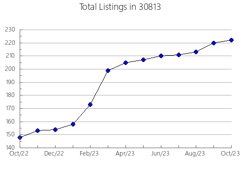 Airbnb & Vrbo Analytics, listings per month in 47164, IN