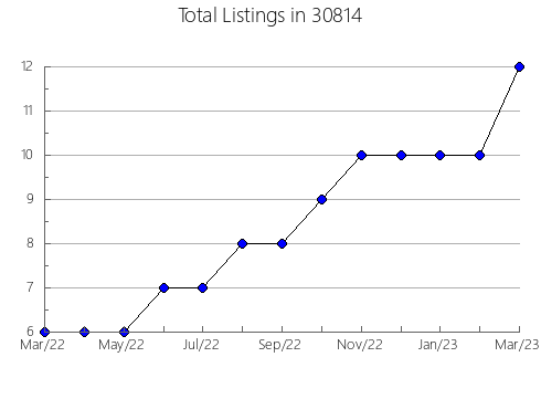 Airbnb & Vrbo Analytics, listings per month in 47165, IN