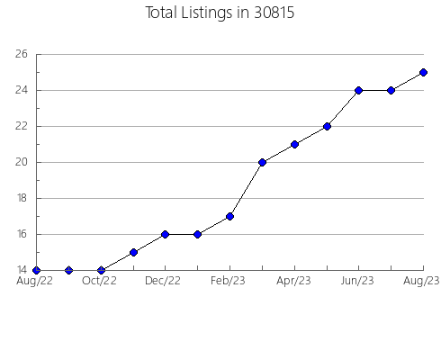 Airbnb & Vrbo Analytics, listings per month in 47167, IN