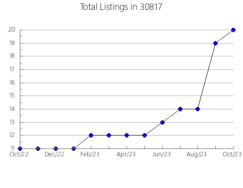 Airbnb & Vrbo Analytics, listings per month in 47172, IN