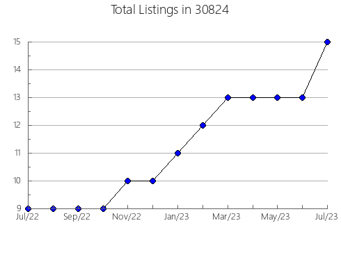 Airbnb & Vrbo Analytics, listings per month in 47235, IN